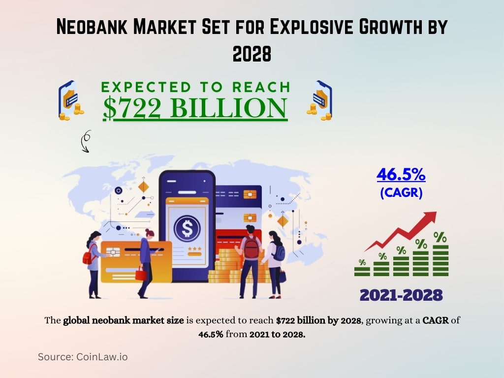 Neobank Market Set for Explosive Growth by 2028