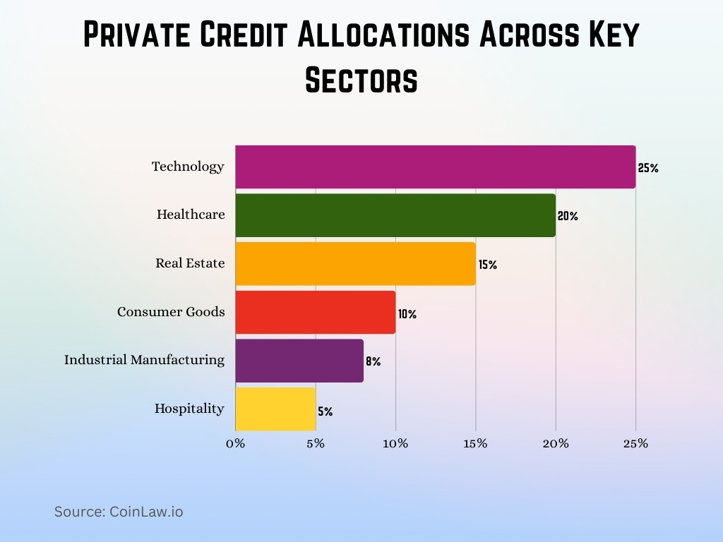 Private Credit Allocations Across Key Sectors