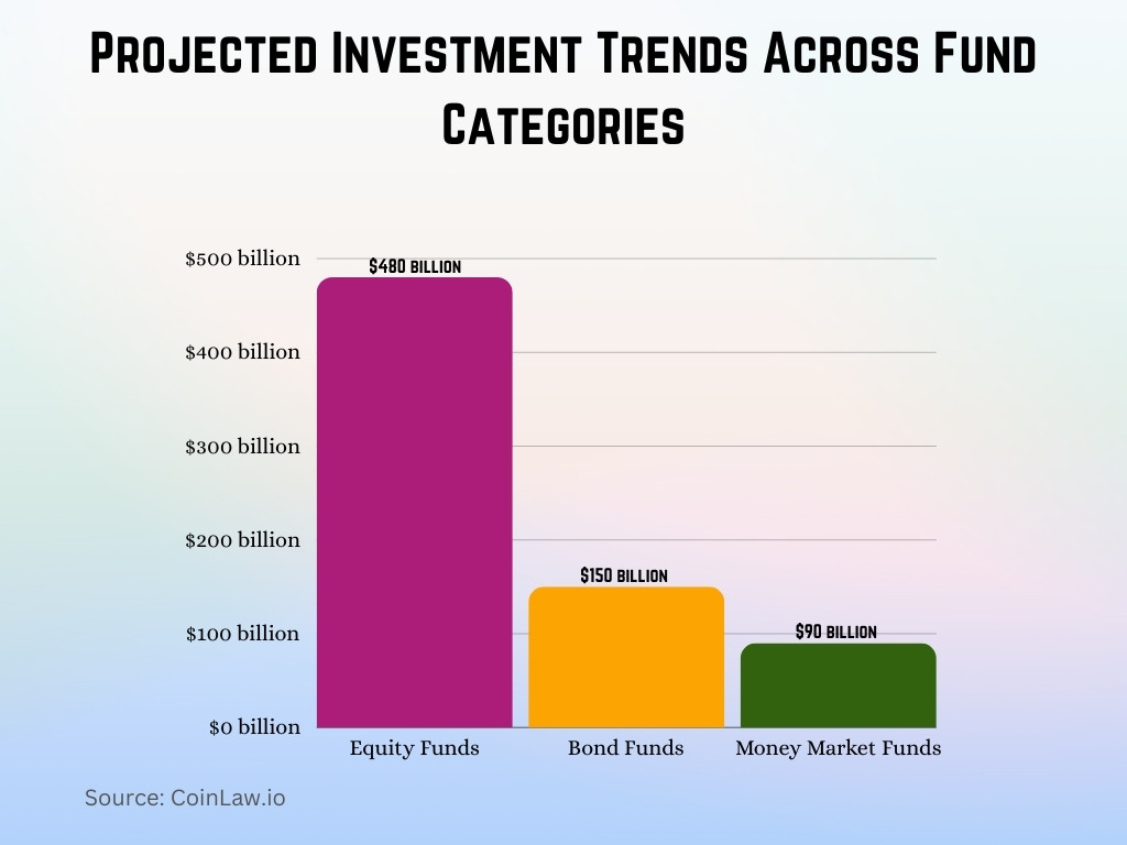 Projected Investment Trends Across Fund Categories