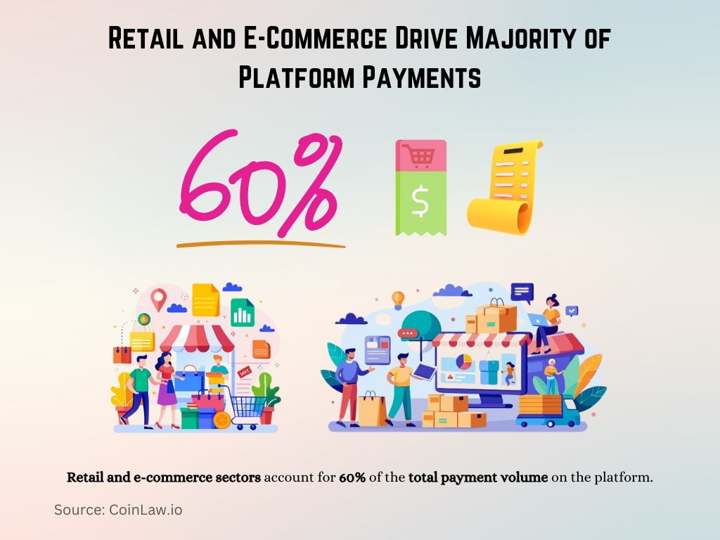 Retail and E-Commerce Drive Majority of Platform Payments