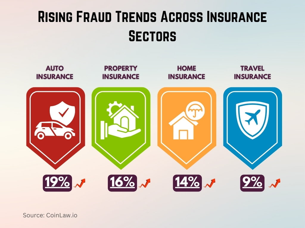 Rising Fraud Trends Across Insurance Sectors