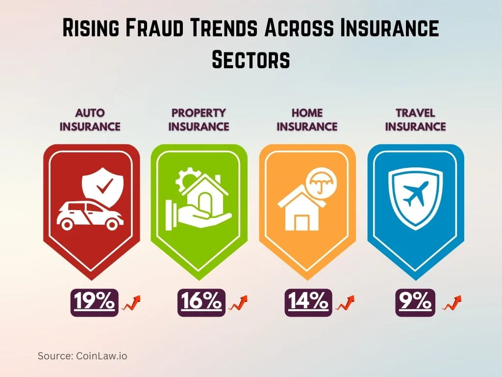 Rising Fraud Trends Across Insurance Sectors