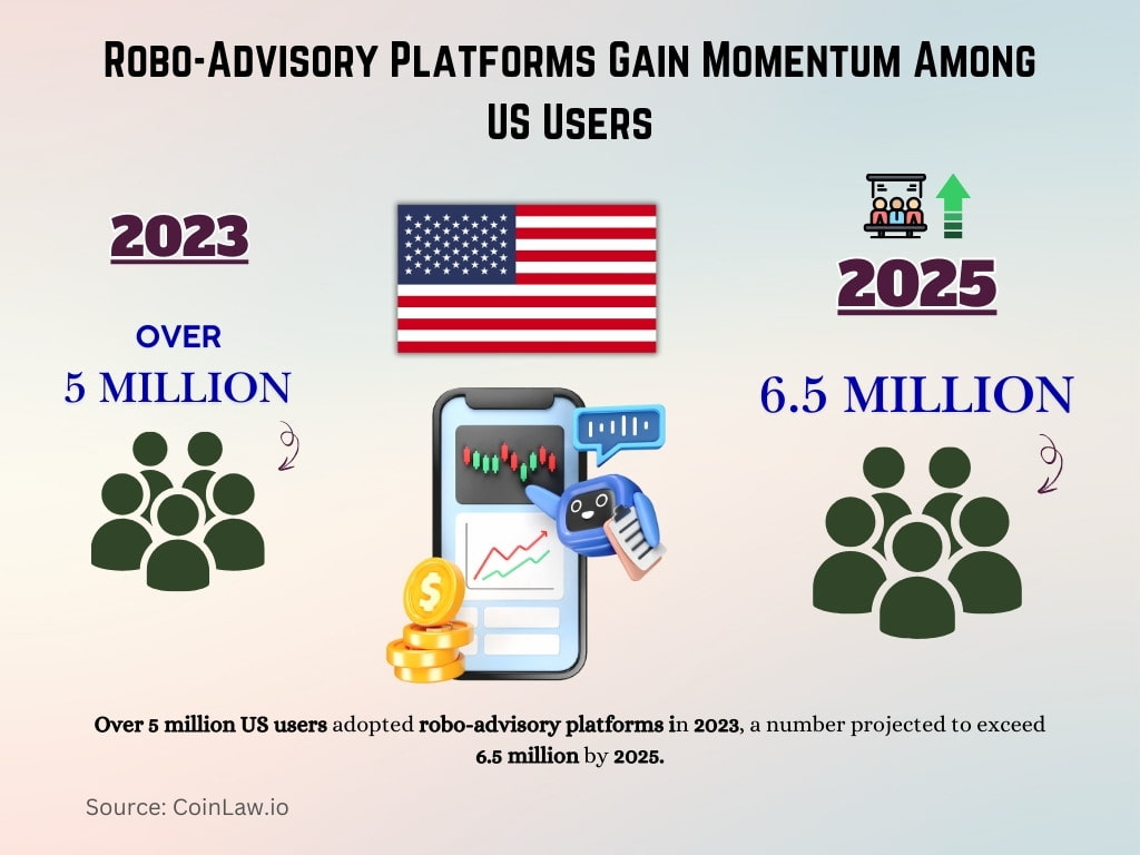 Robo-Advisory Platforms Gain Momentum Among US Users