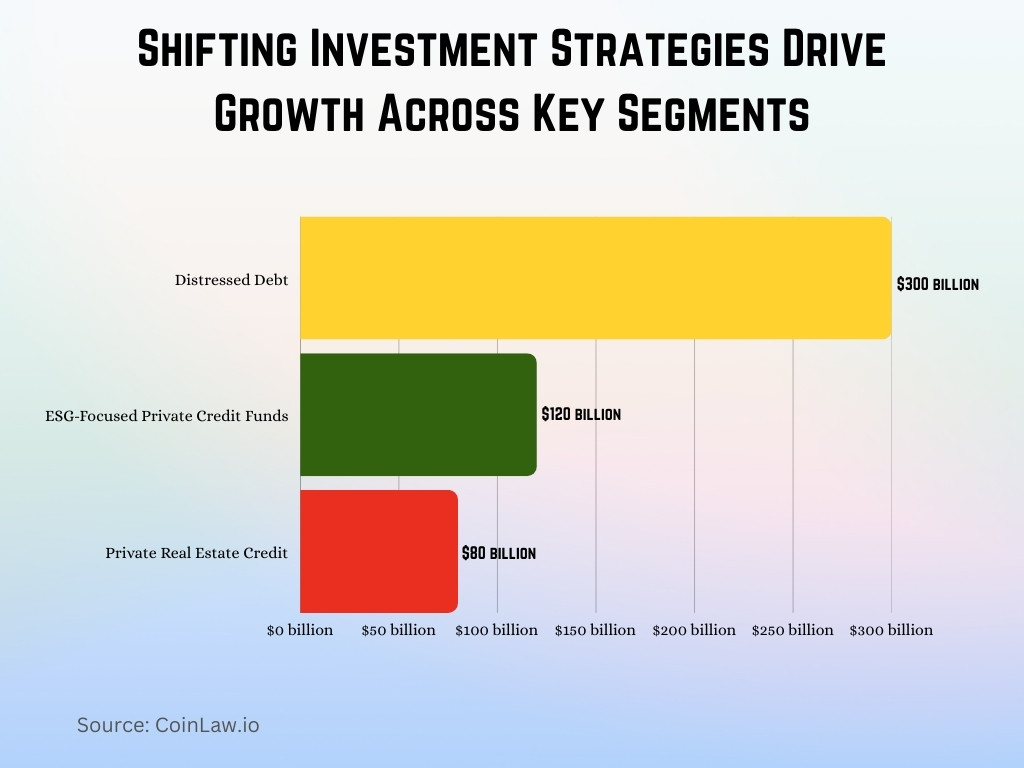 Shifting Investment Strategies Drive Growth Across Key Segments