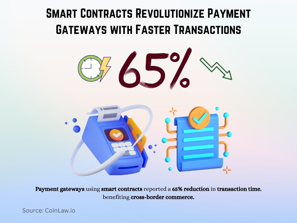 Smart Contracts Revolutionize Payment Gateways with Faster Transactions