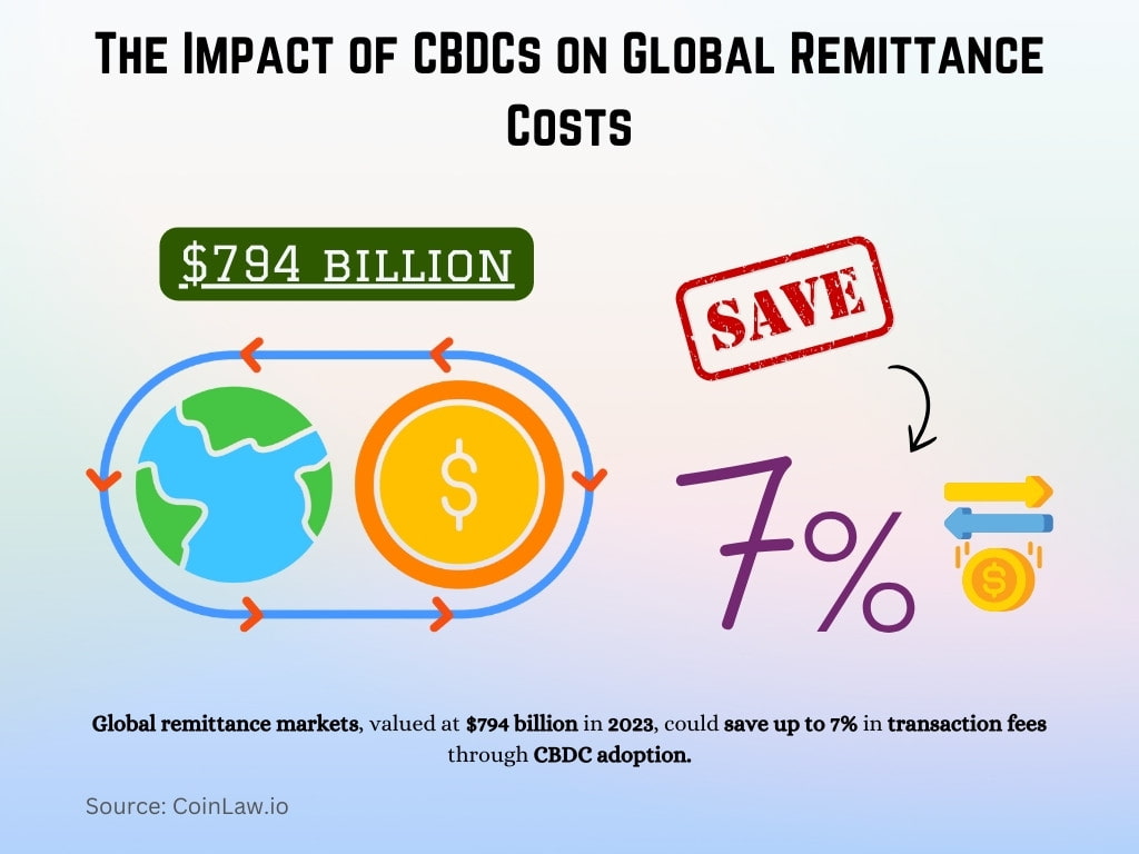 The Impact of CBDCs on Global Remittance Costs