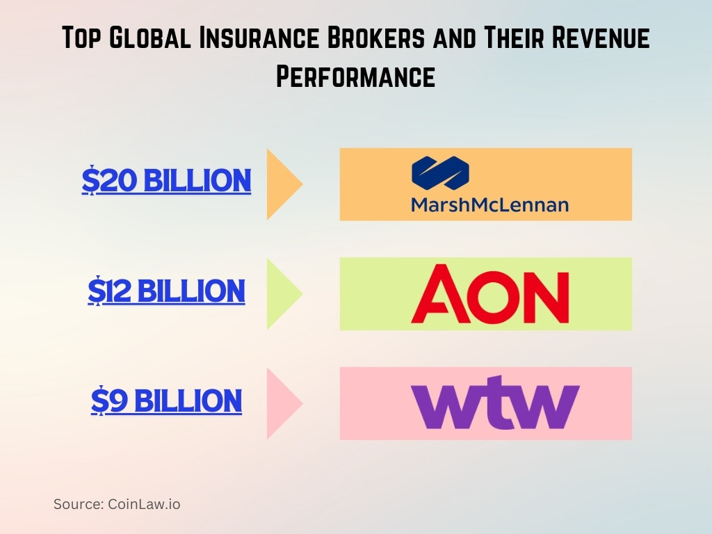 Top Global Insurance Brokers and Their Revenue Performance