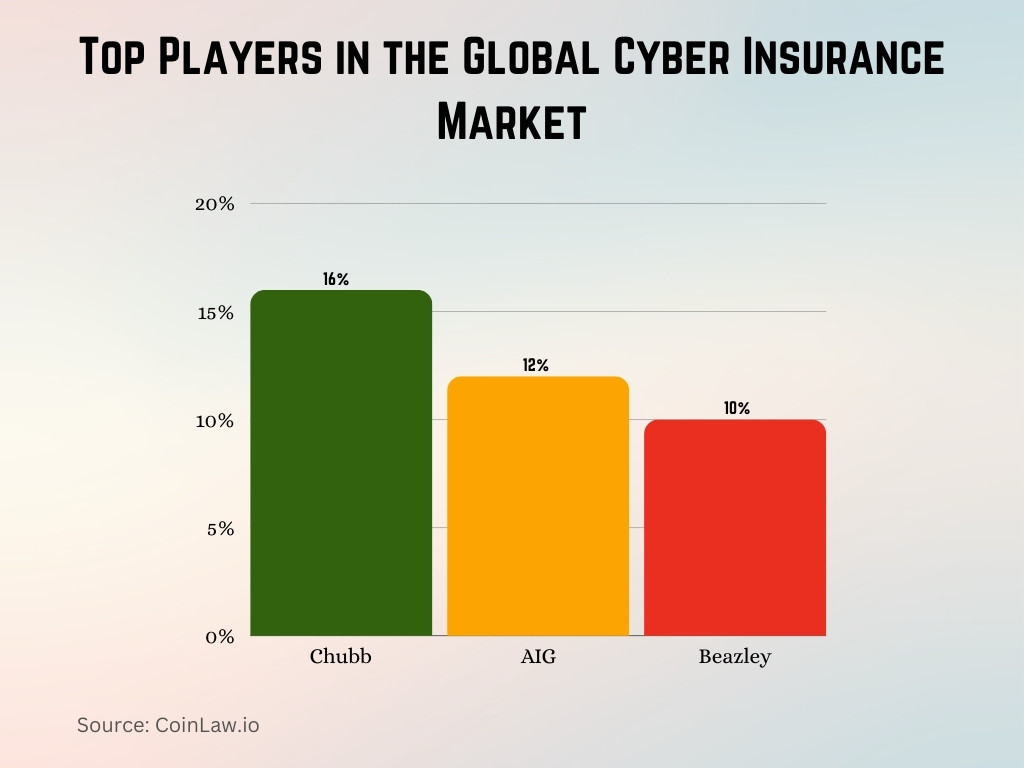 Top Players in the Global Cyber Insurance Market