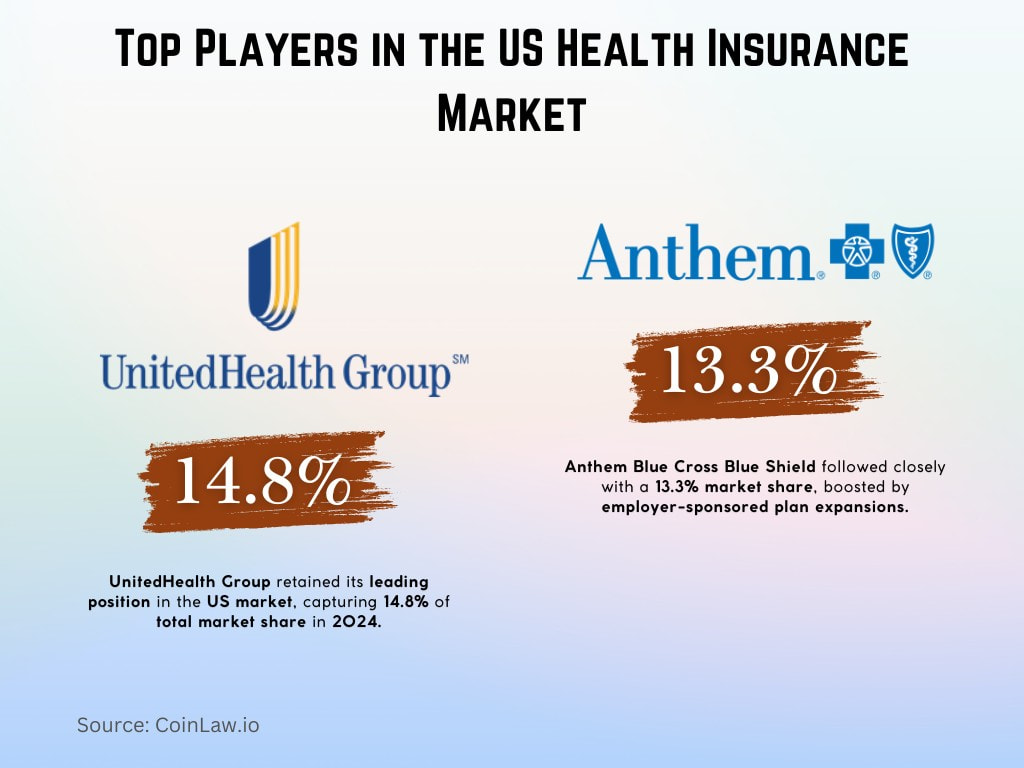 Top Players in the US Health Insurance Market