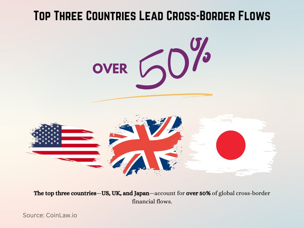 Top Three Countries Lead Cross-Border Flows