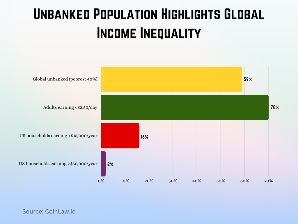 Unbanked Population Highlights Global Income Inequality