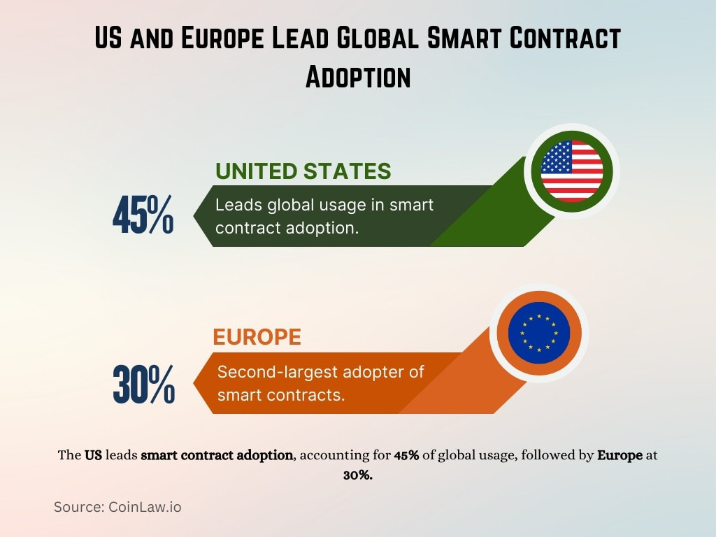 US and Europe Lead Global Smart Contract Adoption