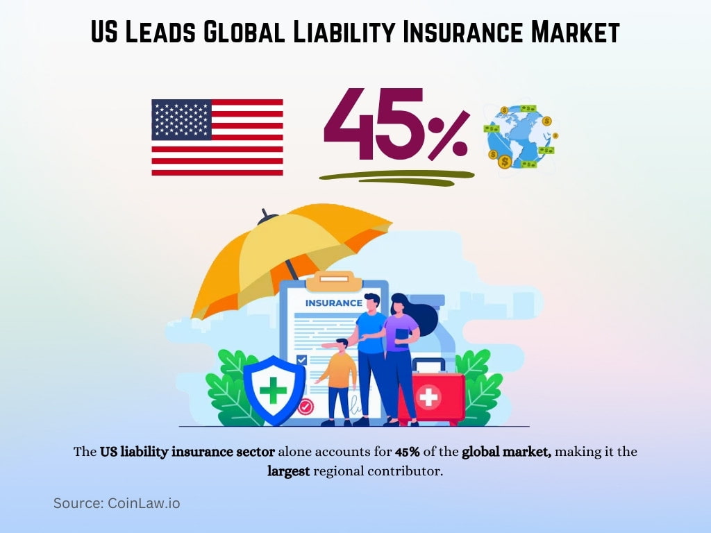 US Leads Global Liability Insurance Market