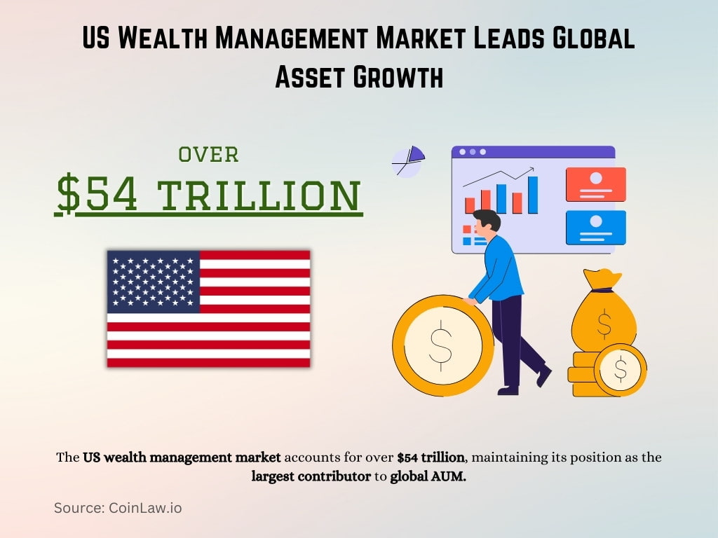 US Wealth Management Market Leads Global Asset Growth