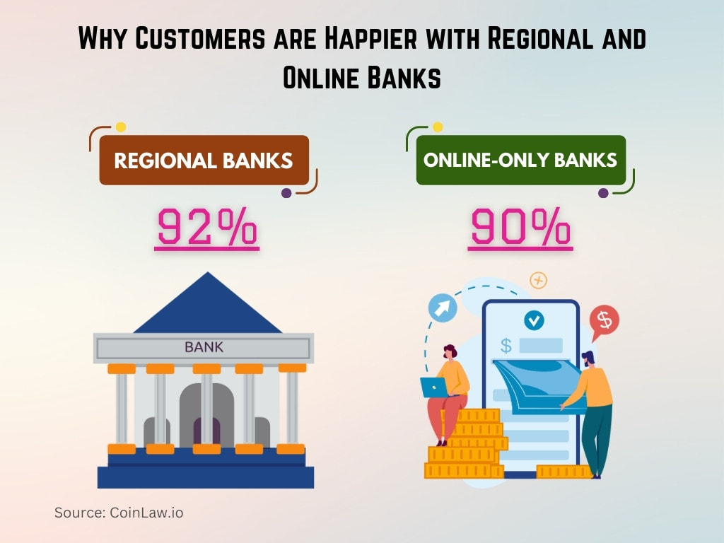 Why Customers are Happier with Regional and Online Banks