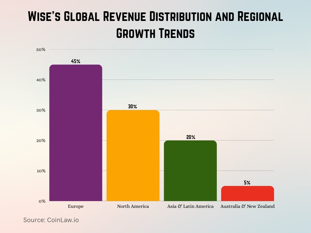 Wise's Global Revenue Distribution and Regional Growth Trends Wise's Global Revenue Distribution and Regional Growth Trends