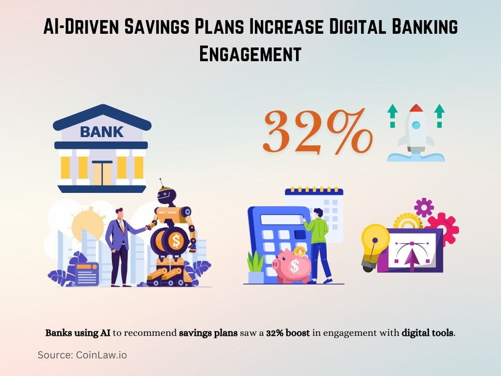 AI-Driven Savings Plans Increase Digital Banking Engagement