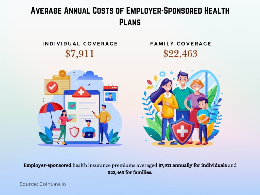 Average Annual Costs of Employer-Sponsored Health Plans