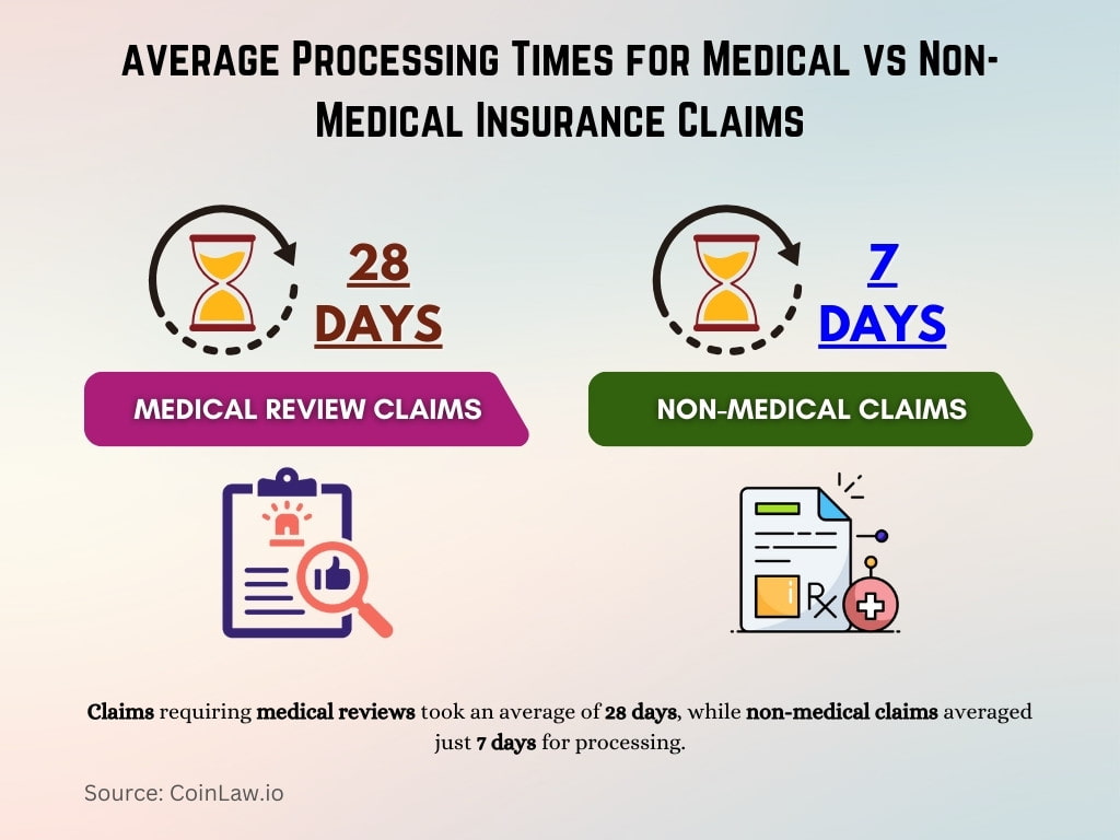 Average Processing Times for Medical vs Non-Medical Insurance Claims