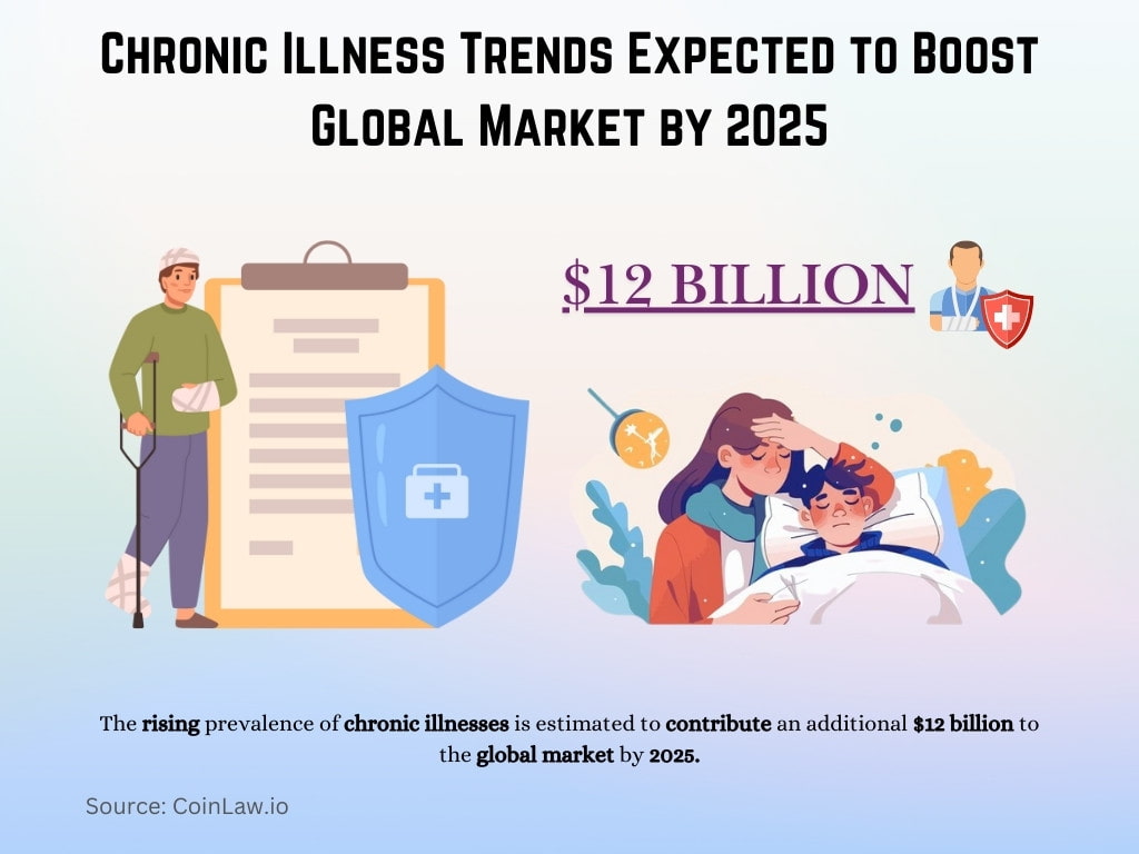 Chronic Illness Trends Expected to Boost Global Market by 2025