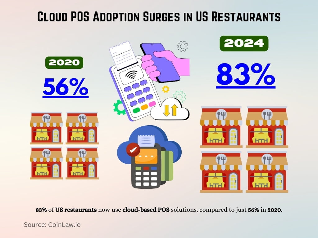 Cloud POS Adoption Surges in US Restaurants