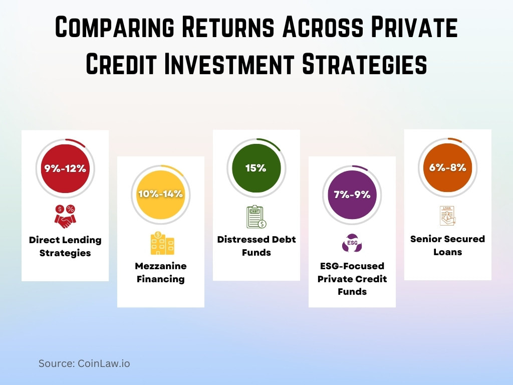 Comparing Returns Across Private Credit Investment Strategies