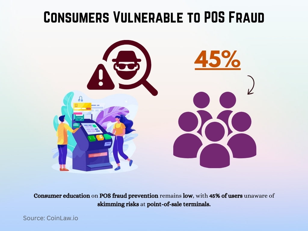 Consumers Vulnerable to POS Fraud