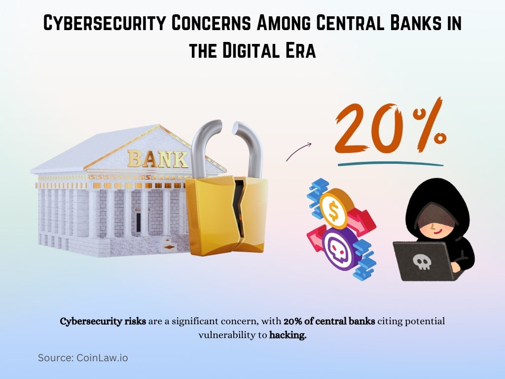 Cybersecurity Concerns Among Central Banks in the Digital Era