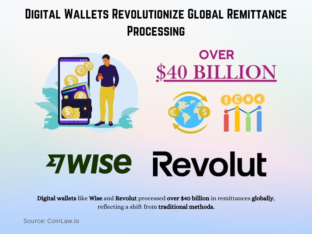 Digital Wallets Revolutionize Global Remittance Processing