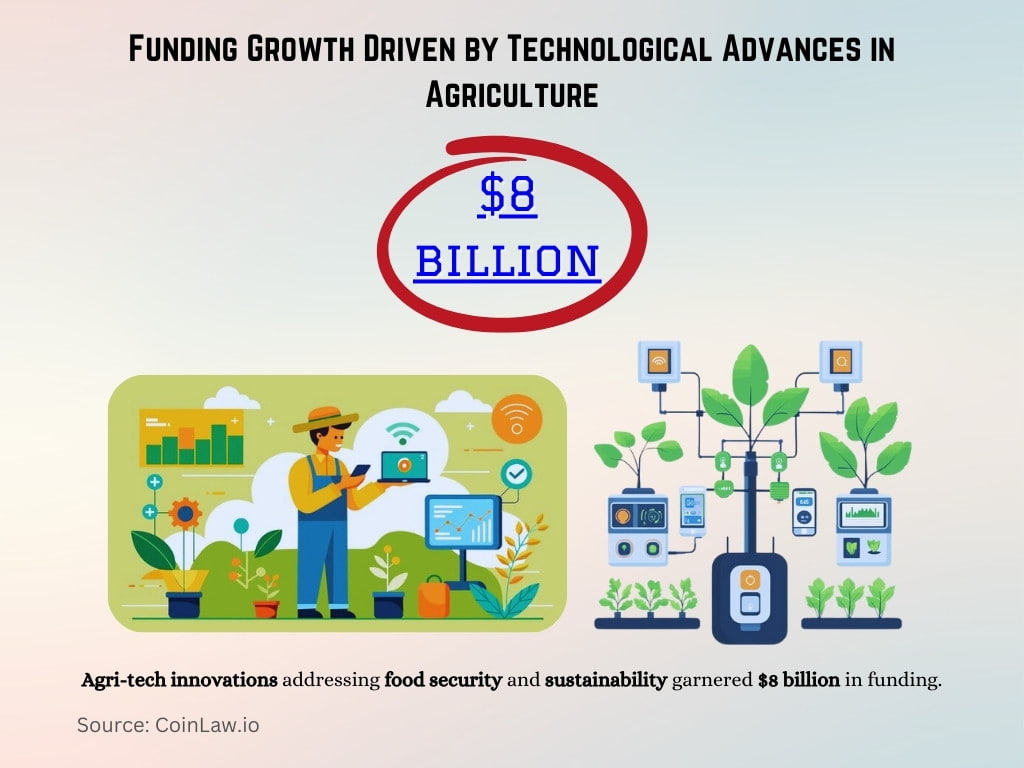 Funding Growth Driven by Technological Advances in Agriculture