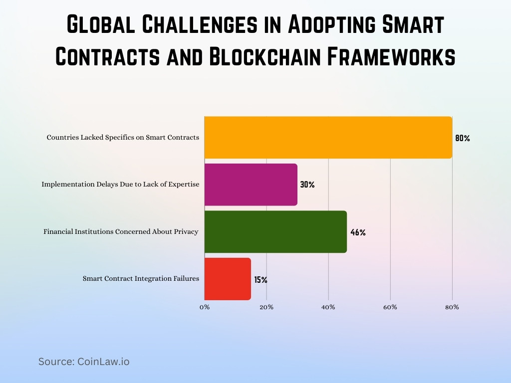 Global Challenges in Adopting Smart Contracts and Blockchain Frameworks