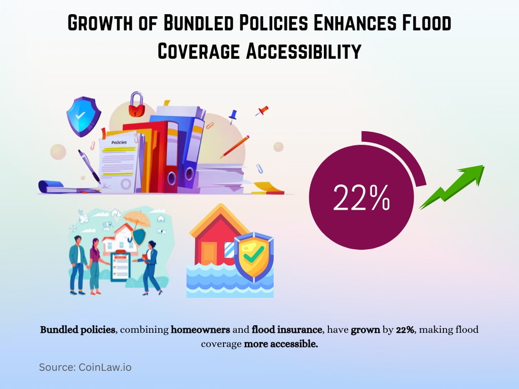 Growth of Bundled Policies Enhances Flood Coverage Accessibility