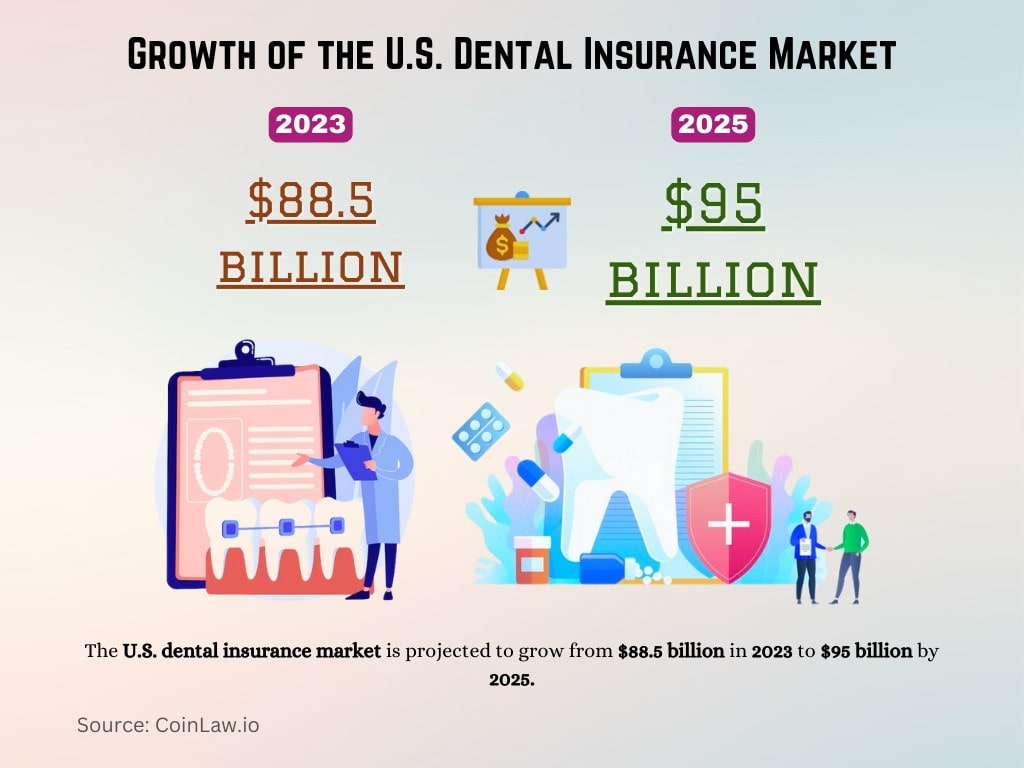 Growth of the U.S. Dental Insurance Market