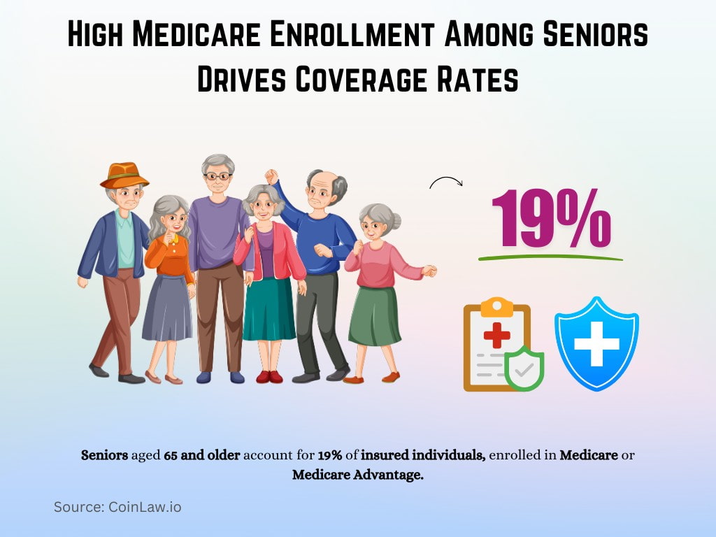 High Medicare Enrollment Among Seniors Drives Coverage Rates