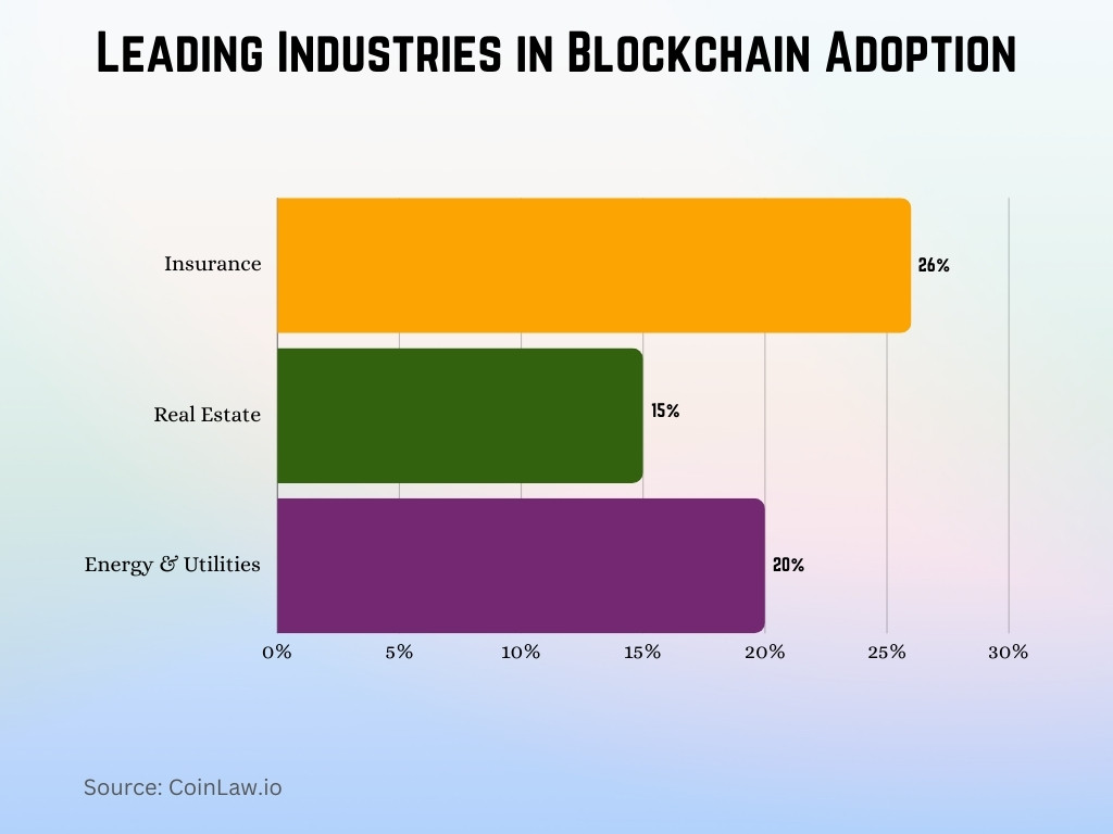 Leading Industries in Blockchain Adoption