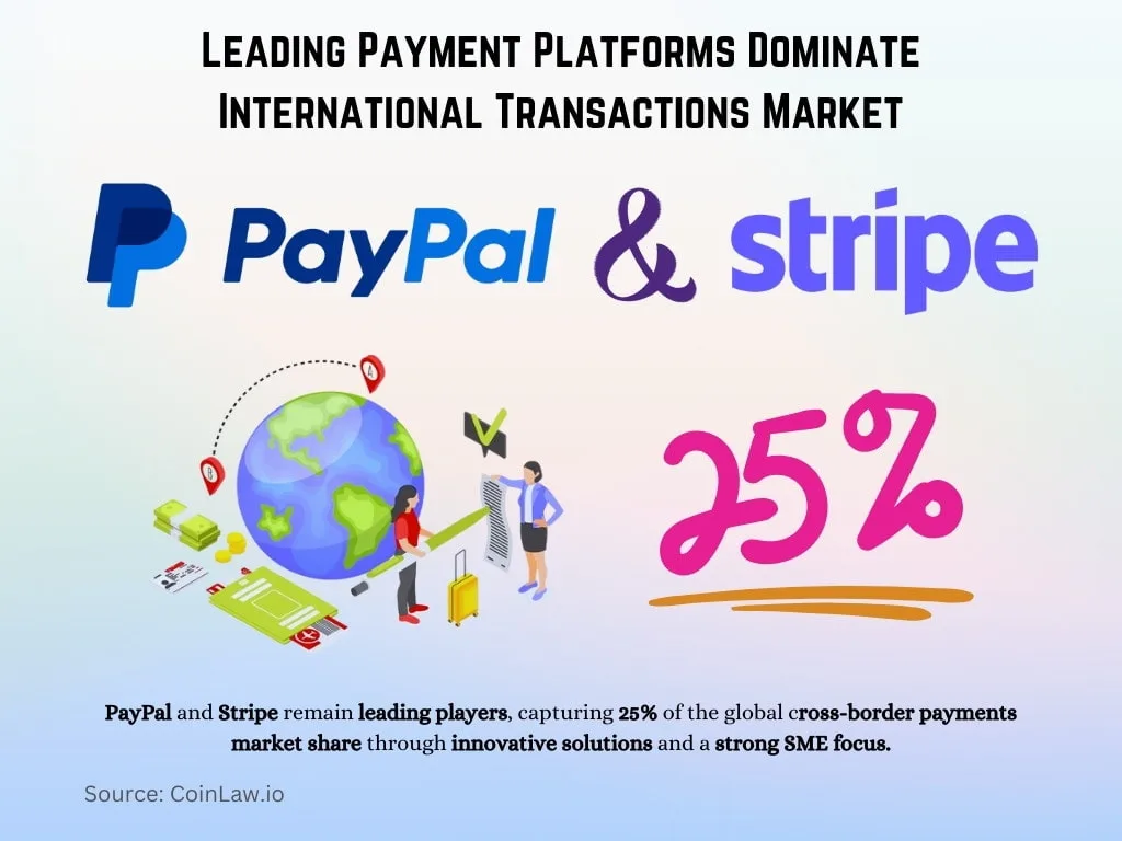 Leading Payment Platforms Dominate International Transactions Market