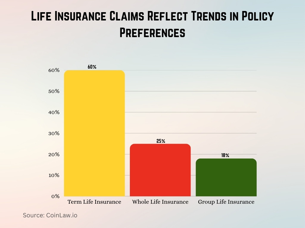 Life Insurance Claims Reflect Trends in Policy Preferences