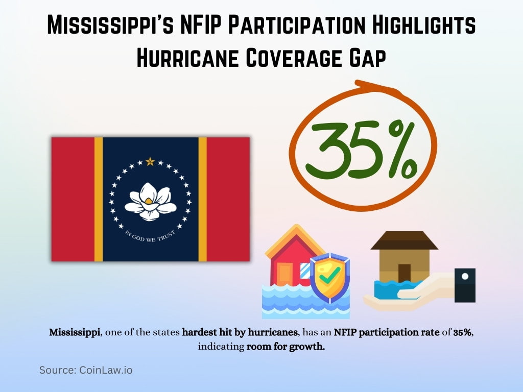 Mississippi's NFIP Participation Highlights Hurricane Coverage Gap