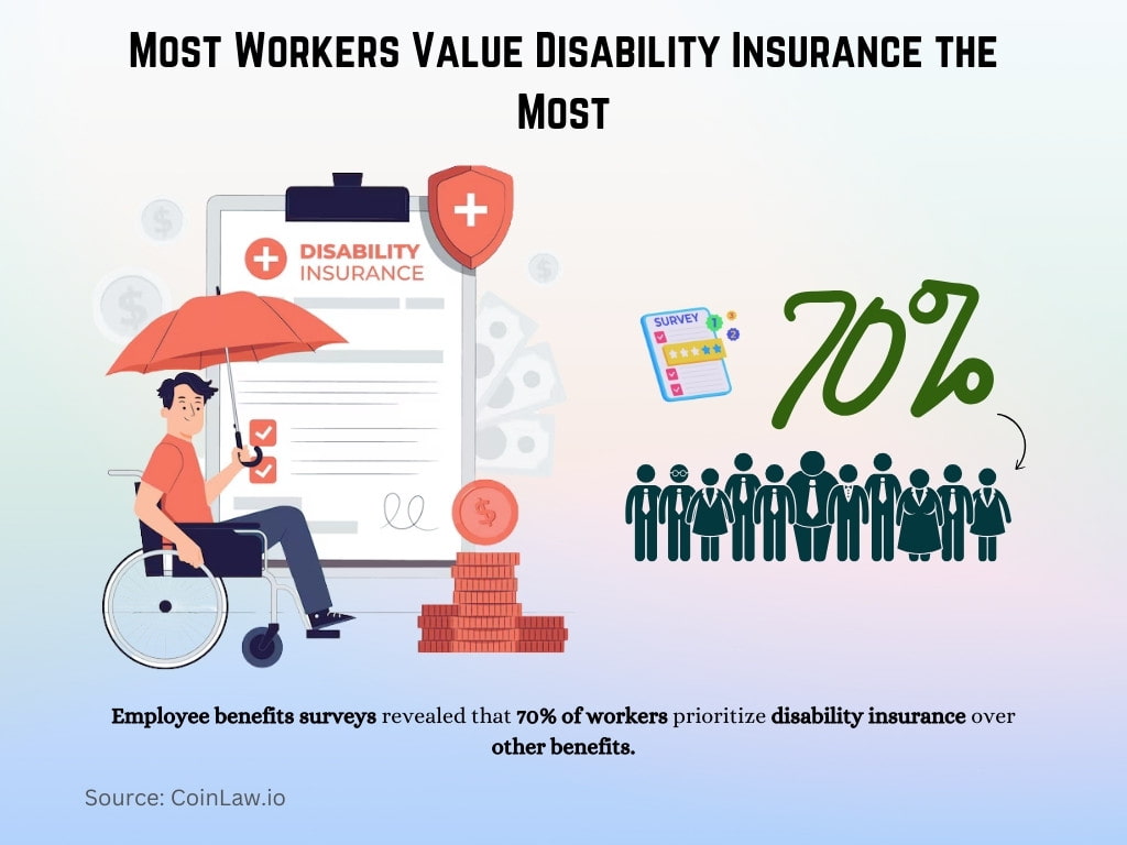 Most Workers Value Disability Insurance the Most