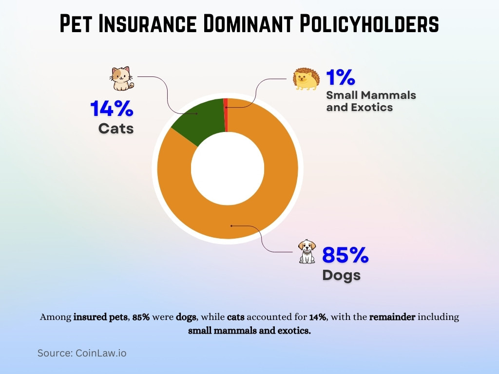 Pet Insurance Dominant Policyholders