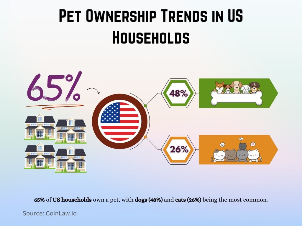 Pet Ownership Trends in US Households