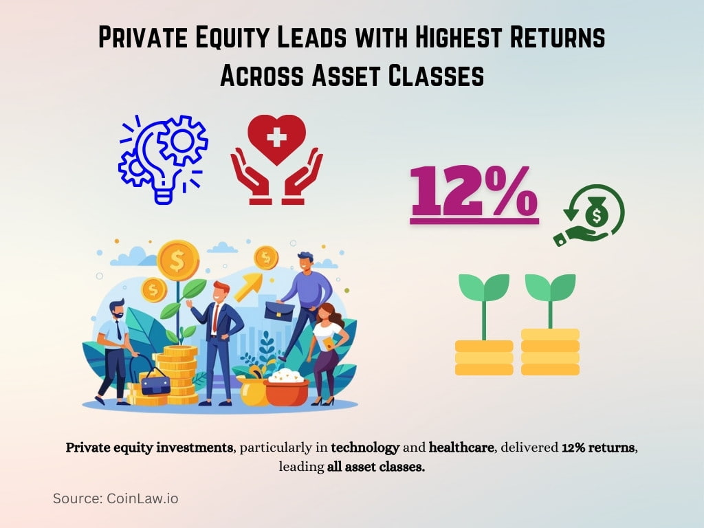 Private Equity Leads with Highest Returns Across Asset Classes