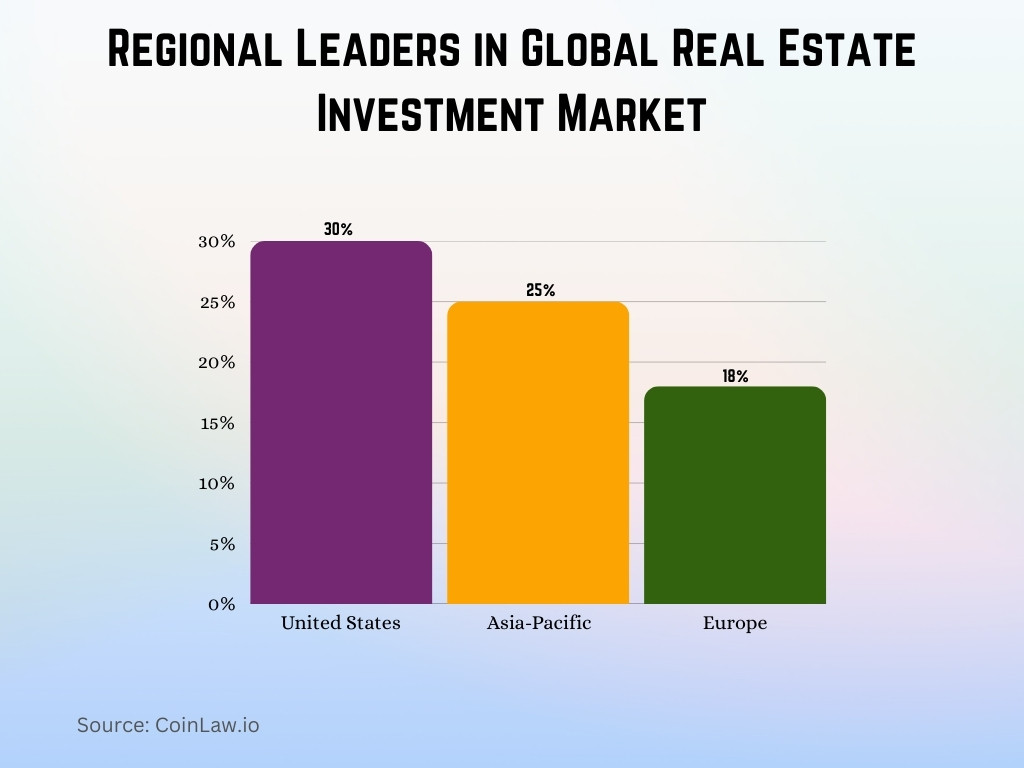 Regional Leaders in Global Real Estate Investment Market