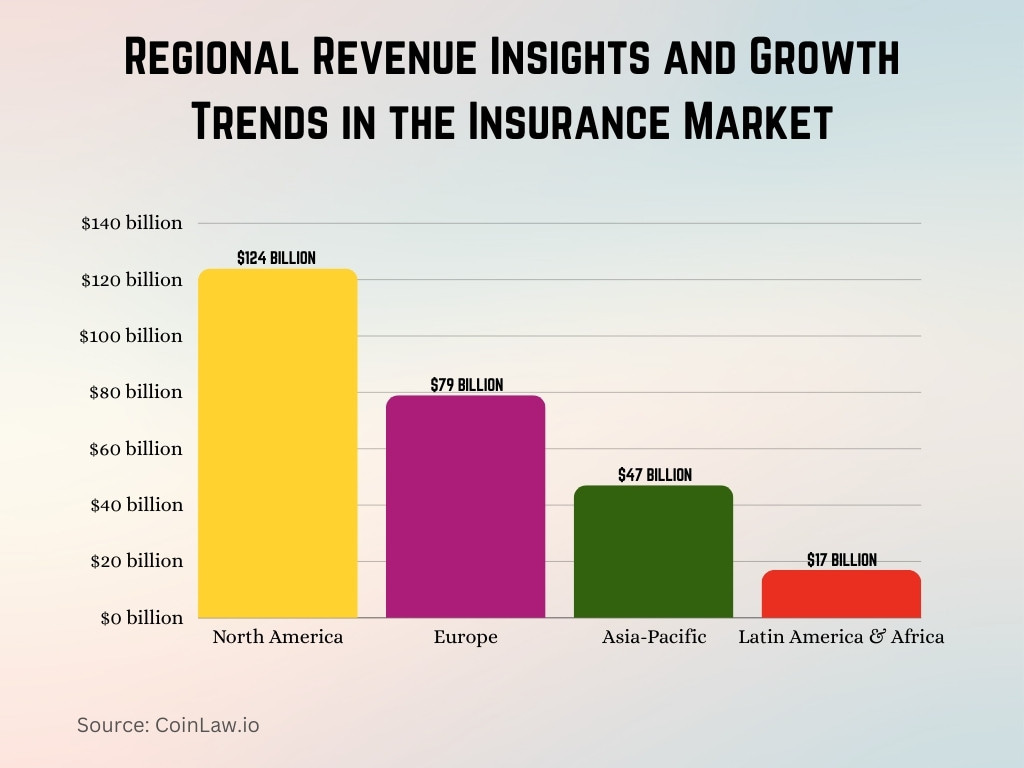 Regional Revenue Insights and Growth Trends in the Insurance Market