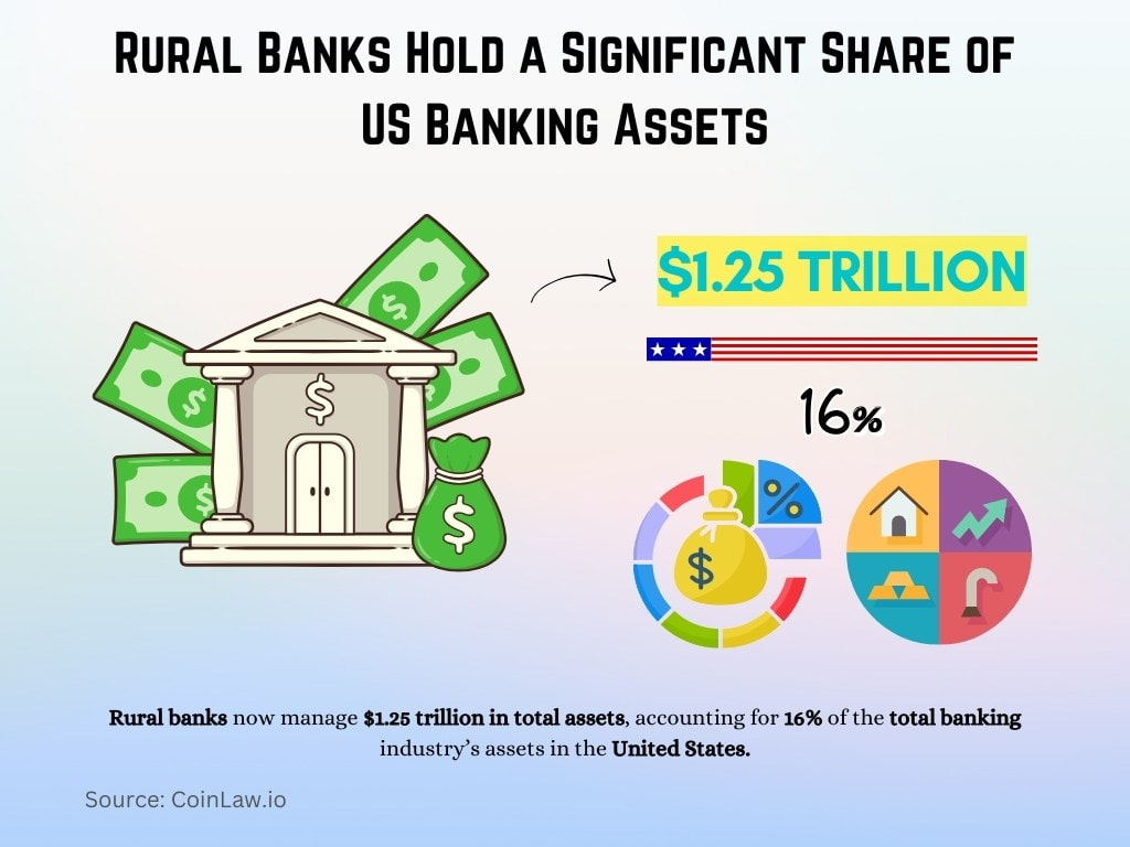 Rural Banks Hold a Significant Share of US Banking Assets