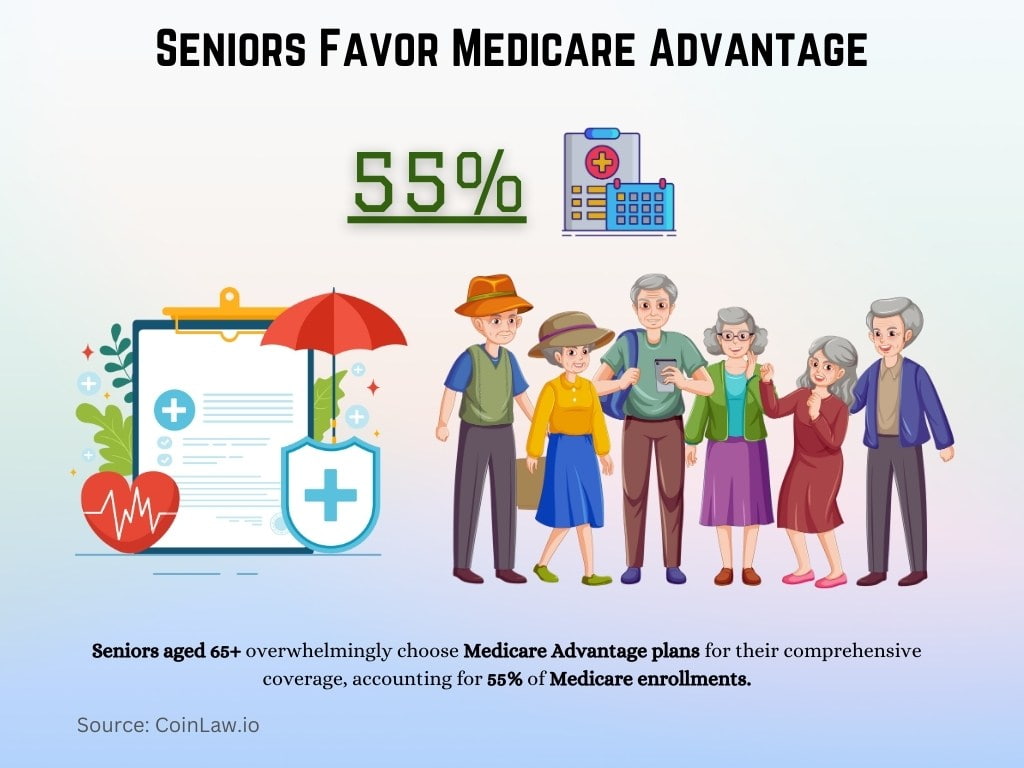 Seniors Favor Medicare Advantage