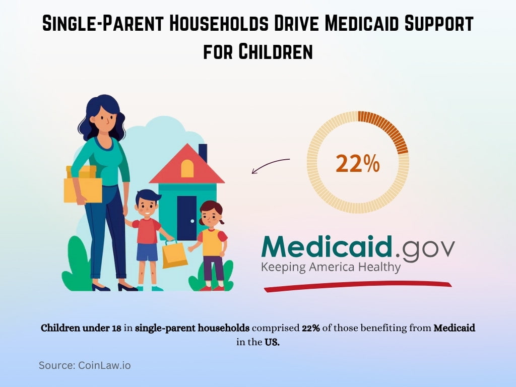 Single-Parent Households Drive Medicaid Support for Children