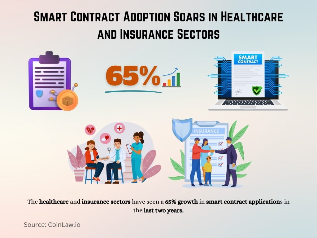 Smart Contract Adoption Soars in Healthcare and Insurance Sectors