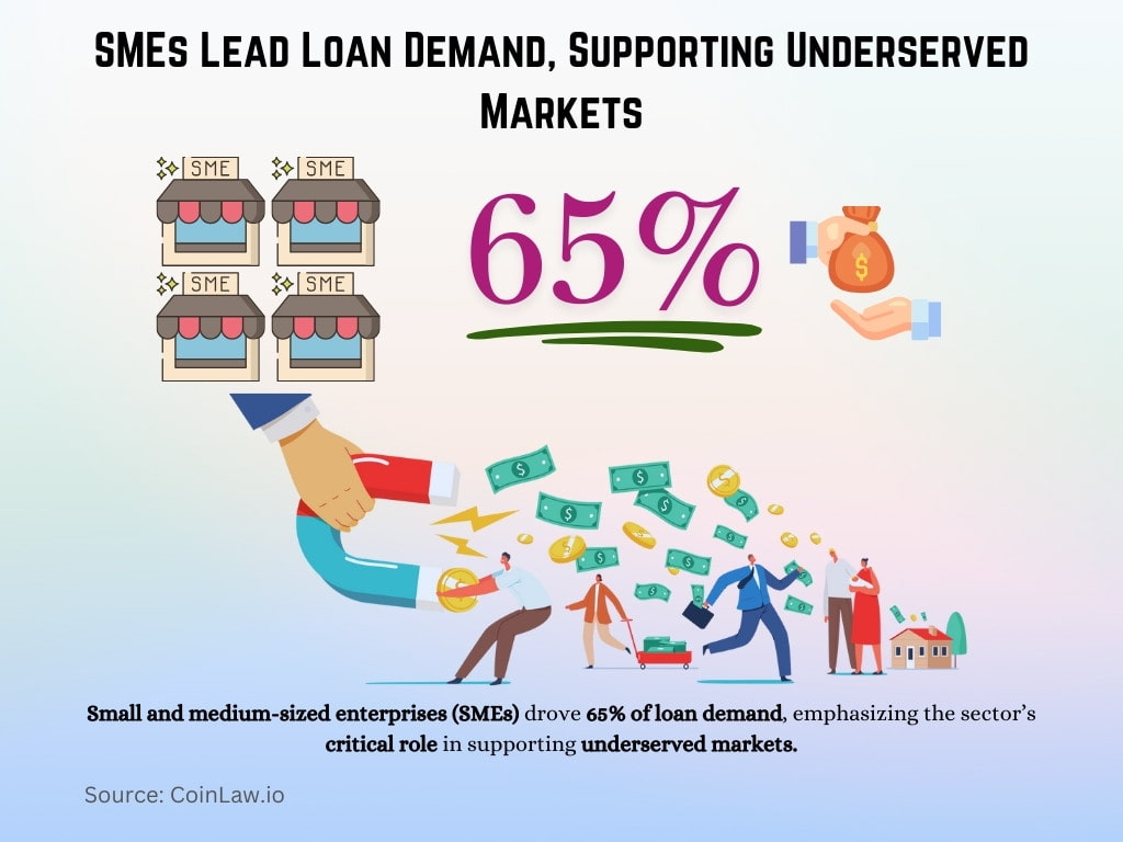 SMEs Lead Loan Demand, Supporting Underserved Markets