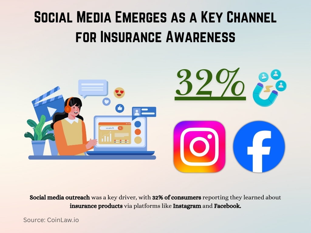 Social Media Emerges as a Key Channel for Insurance Awareness